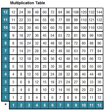 Multiplication Table – Make Learning Real